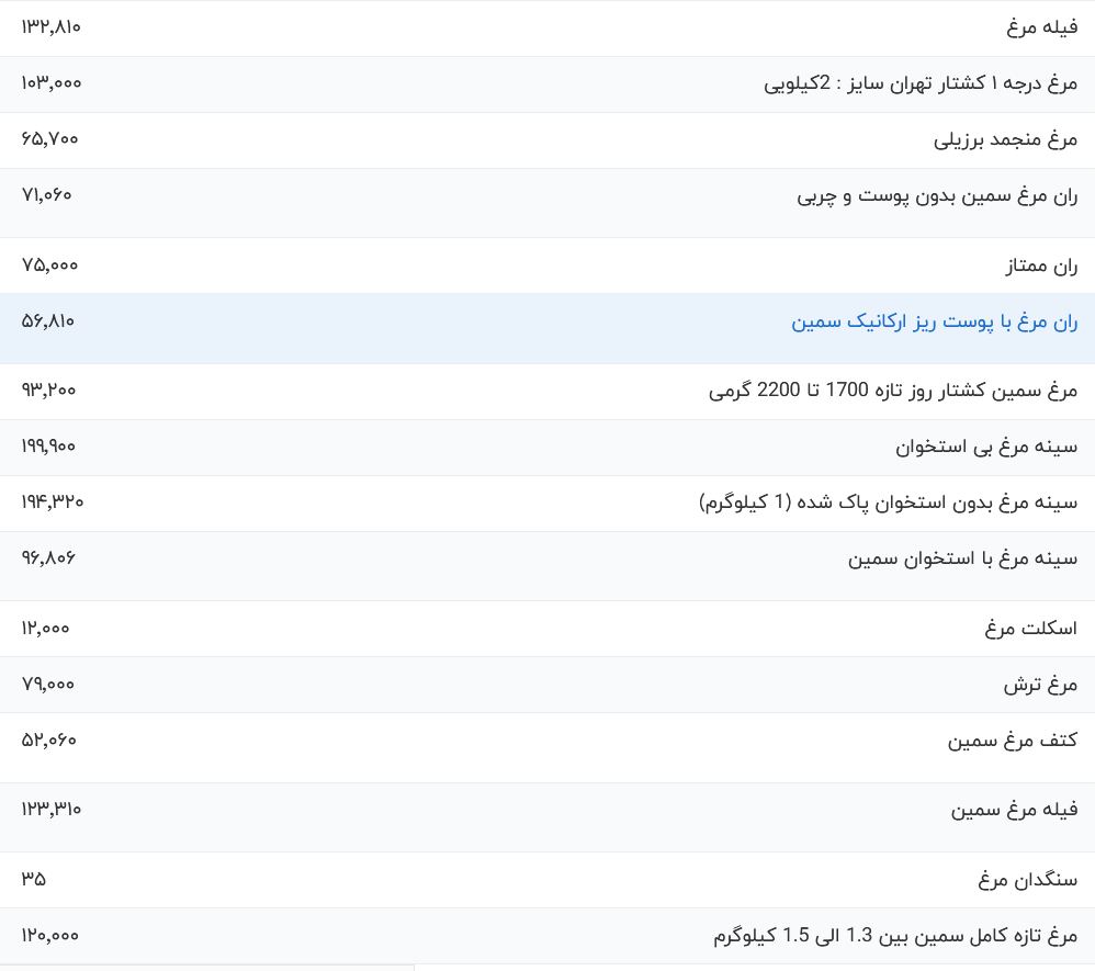 قیمت گوشت مرغ امروز یکشنبه ۱۸ شهریور ۱۴۰۳