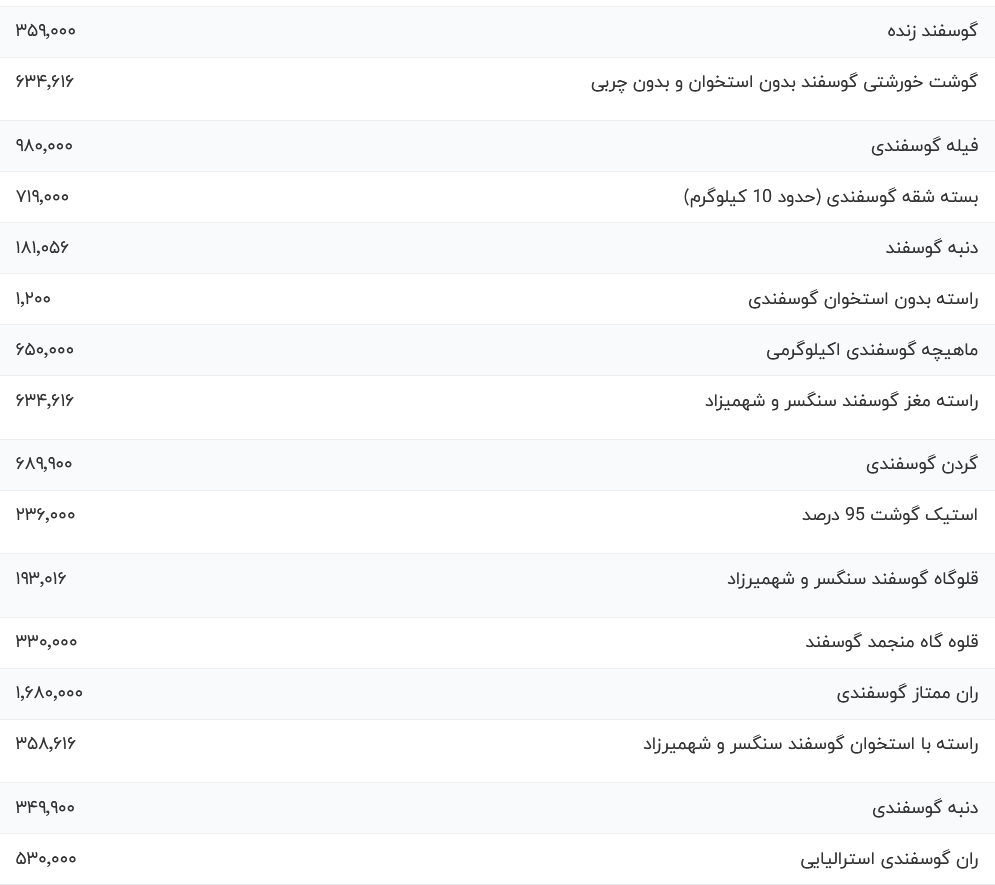 قیمت گوشت قرمز امروز یکشنبه ۱۸ شهریور ۱۴۰۳