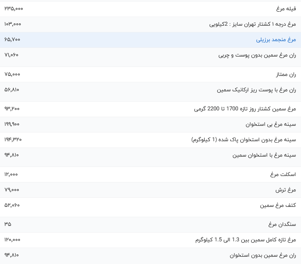 قیمت گوشت مرغ امروز دوشنبه ۱۹ شهریور ۱۴۰۳