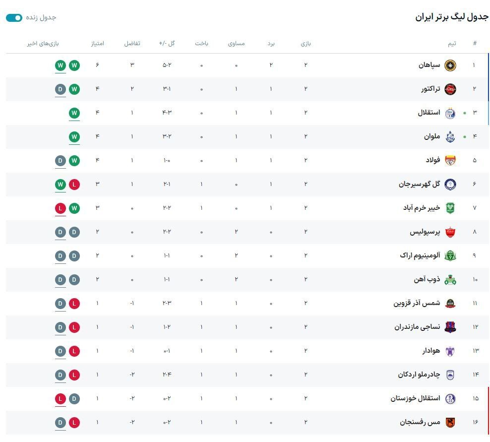 جدول لیگ برتر در پایان هفته دوم؛ سپاهان در صدر، یک سپاهانی در قعر! جدول لیگ برتر در پایان هفته دوم؛ سپاهان در صدر، یک سپاهانی در قعر!