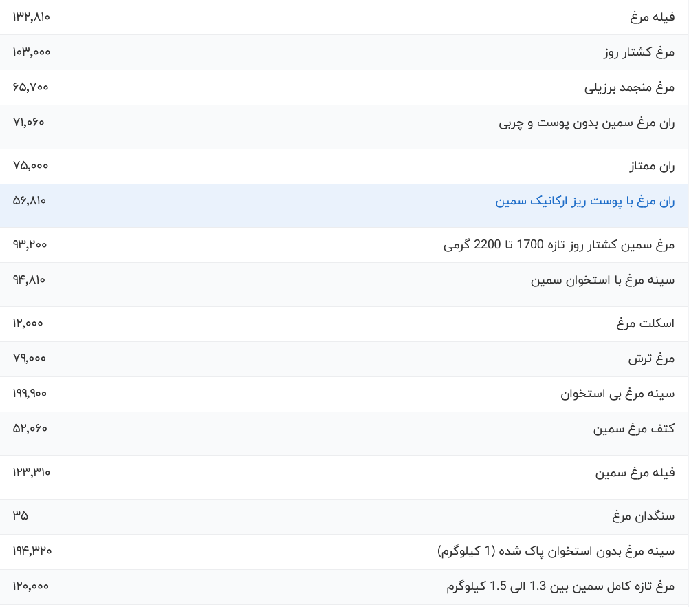قیمت گوشت مرغ امروز سه شنبه ۲۰ شهریور ۱۴۰۳