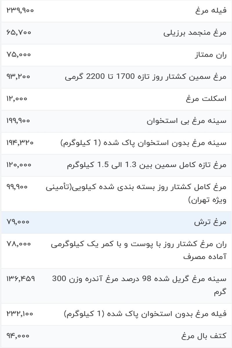 قیمت گوشت مرغ امروز چهارشنبه ۲۱ شهریور ۱۴۰۳