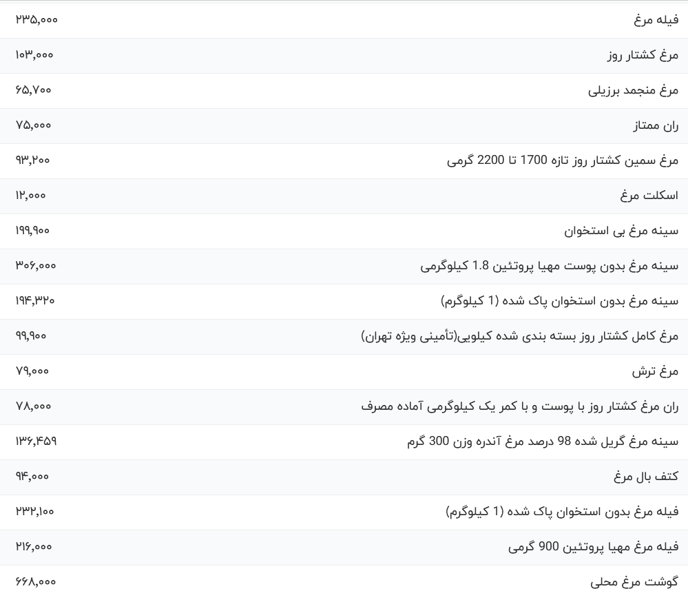 قیمت گوشت مرغ امروز شنبه ۲۴ شهریور ۱۴۰۳
