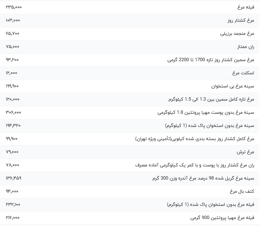 قیمت گوشت مرغ امروز یکشنبه ۲۵ شهریور ۱۴۰۳