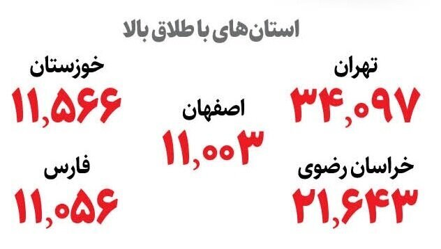 آمار طلاق در ایران؛ استان‌هایی که بیشترین و کمترین آمار طلاق را دارند