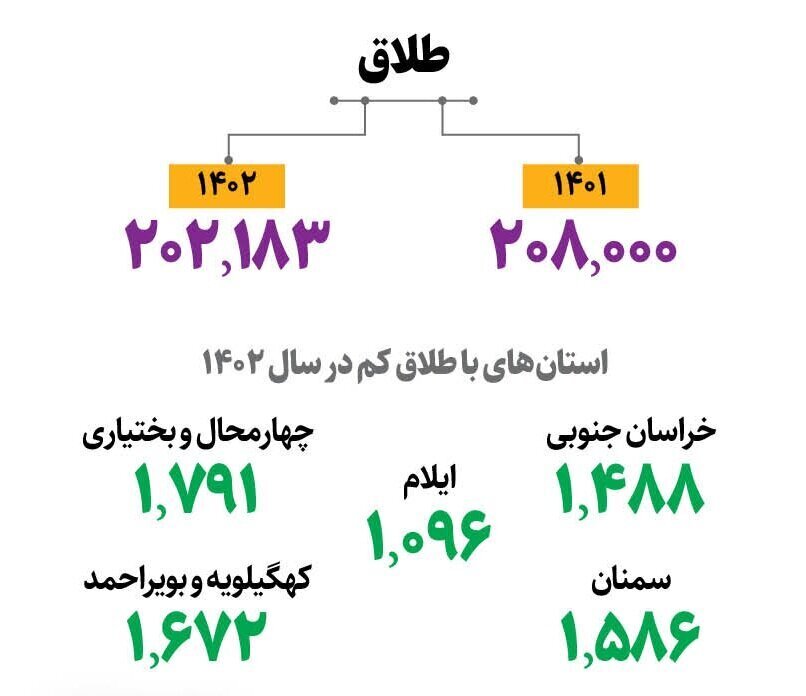 آمار طلاق در ایران؛ استان‌هایی که بیشترین و کمترین آمار طلاق را دارند