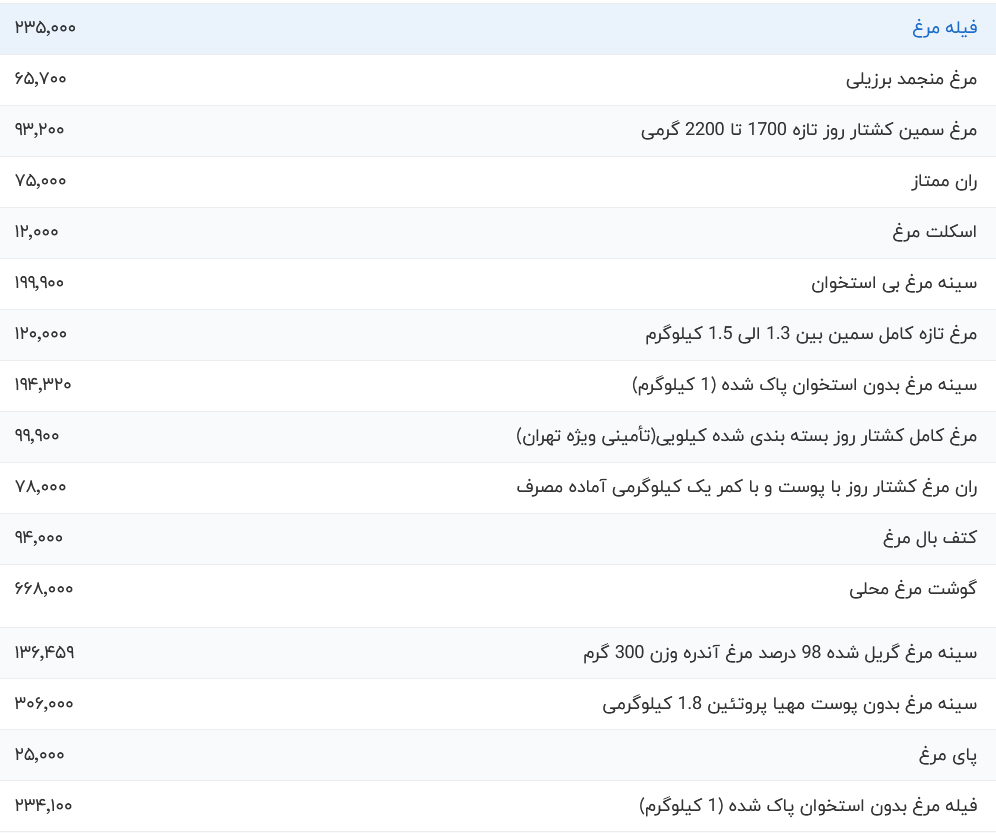 قیمت گوشت مرغ امروز سه شنبه ۲۷ شهریور ۱۴۰۳