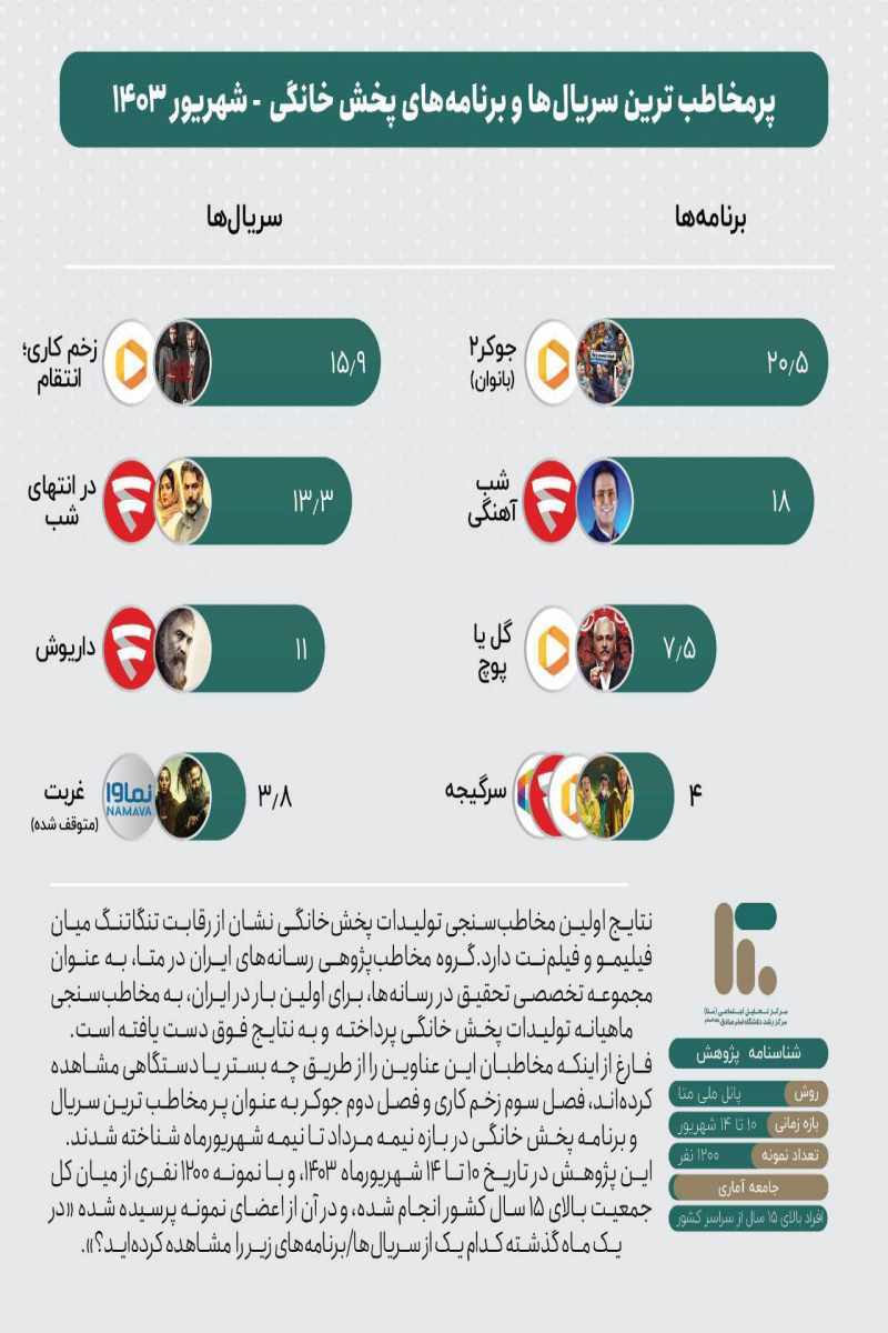 رکوردشکنی جوکر زنان پرمخاطب‌ترین برنامه نمایش خانگی