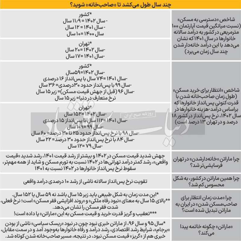۱۵۰ سال انتظار برای خرید خانه اول در تهران!
