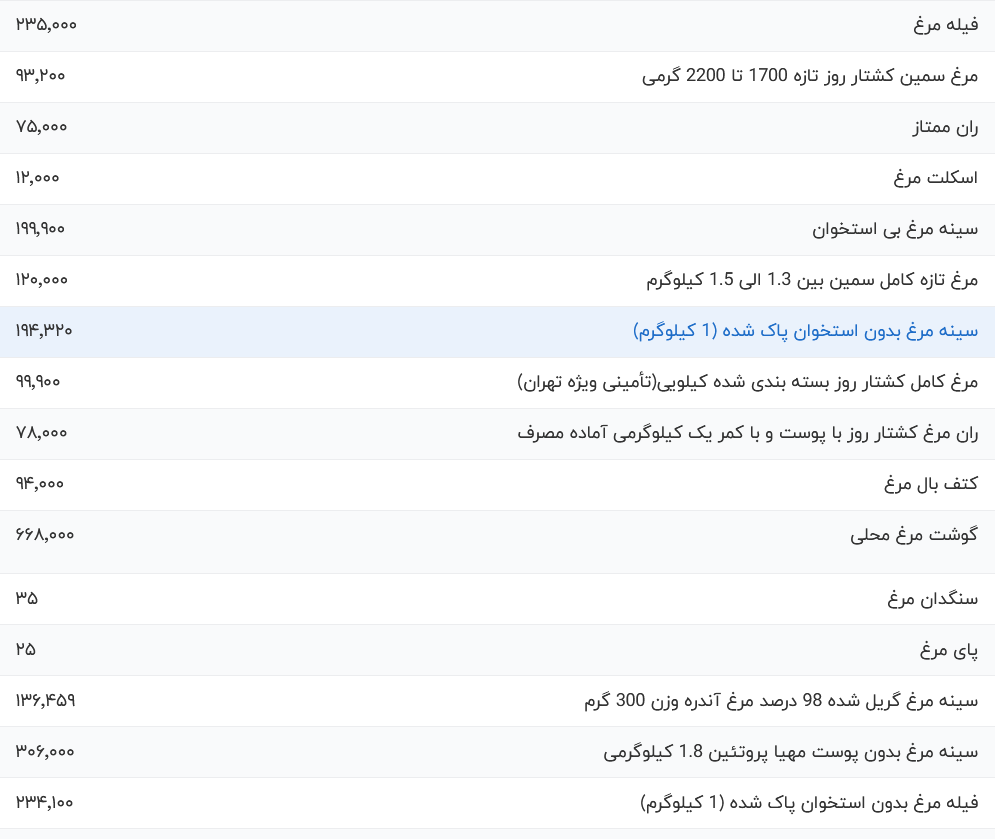 قیمت گوشت مرغ امروز چهارشنبه ۲۸ شهریور ۱۴۰۳