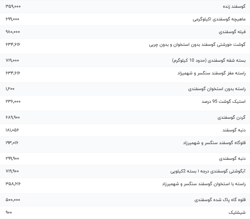 قیمت گوشت قرمز، امروز ۳ شهریور ۱۴۰۳