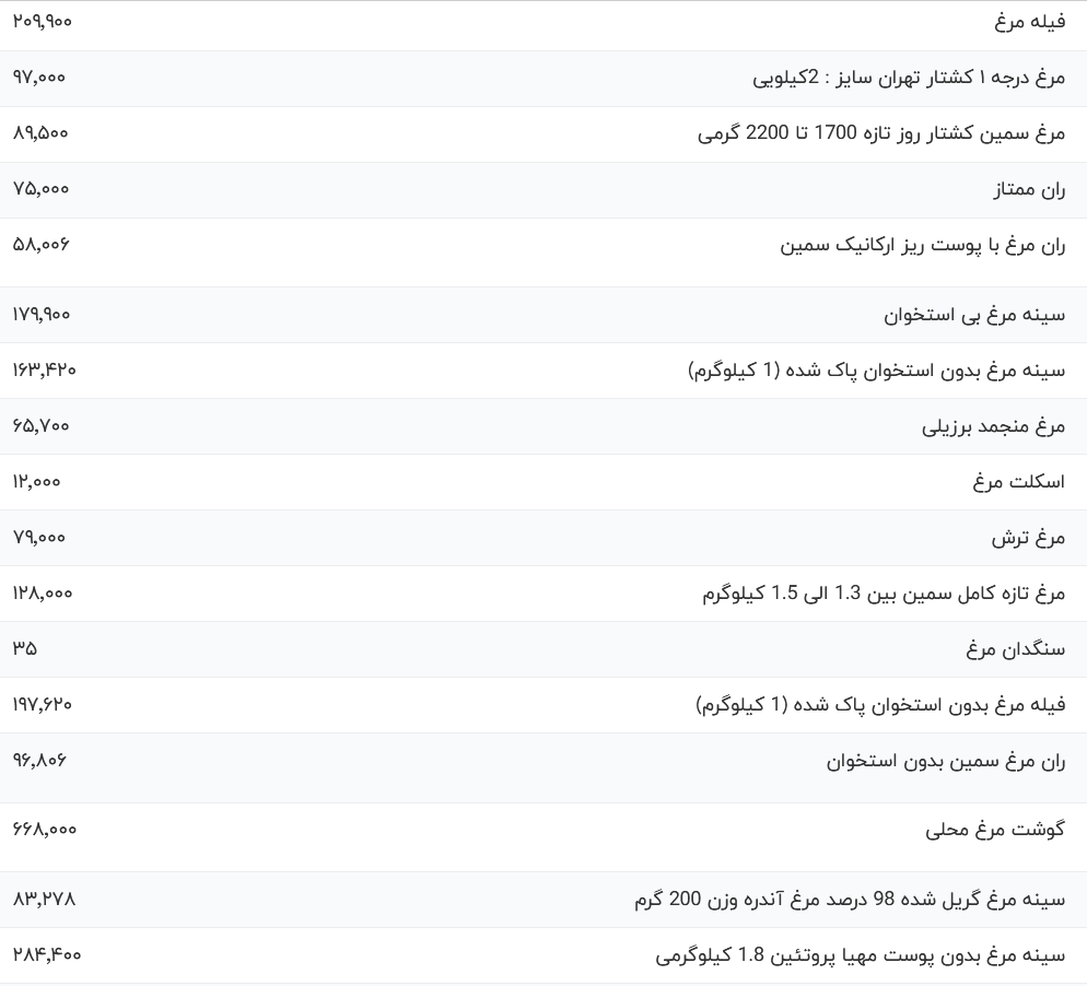 قیمت گوشت مرغ، امروز ۳ شهریور ۱۴۰۳