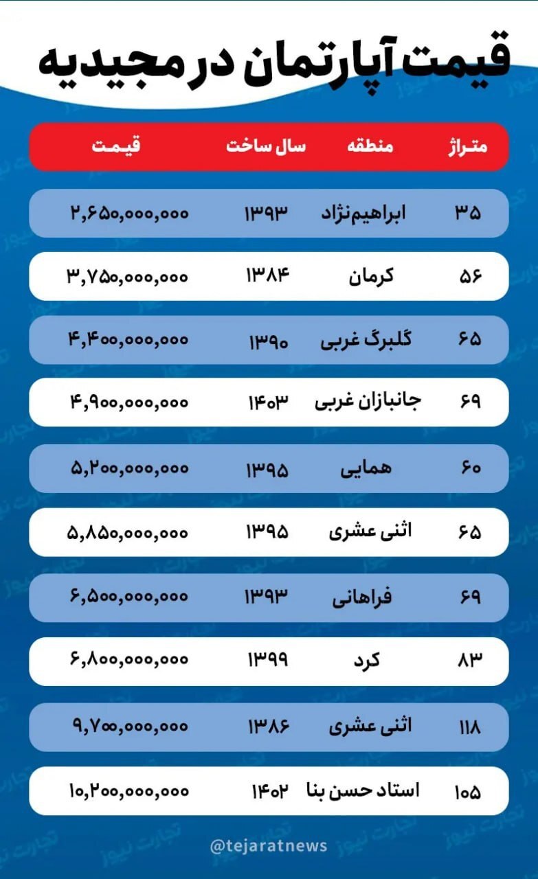 قیمت خانه در مجیدیه/ با چند میلیارد تومان می‌توان در مجیدیه میکروآپارتمان خرید؟
