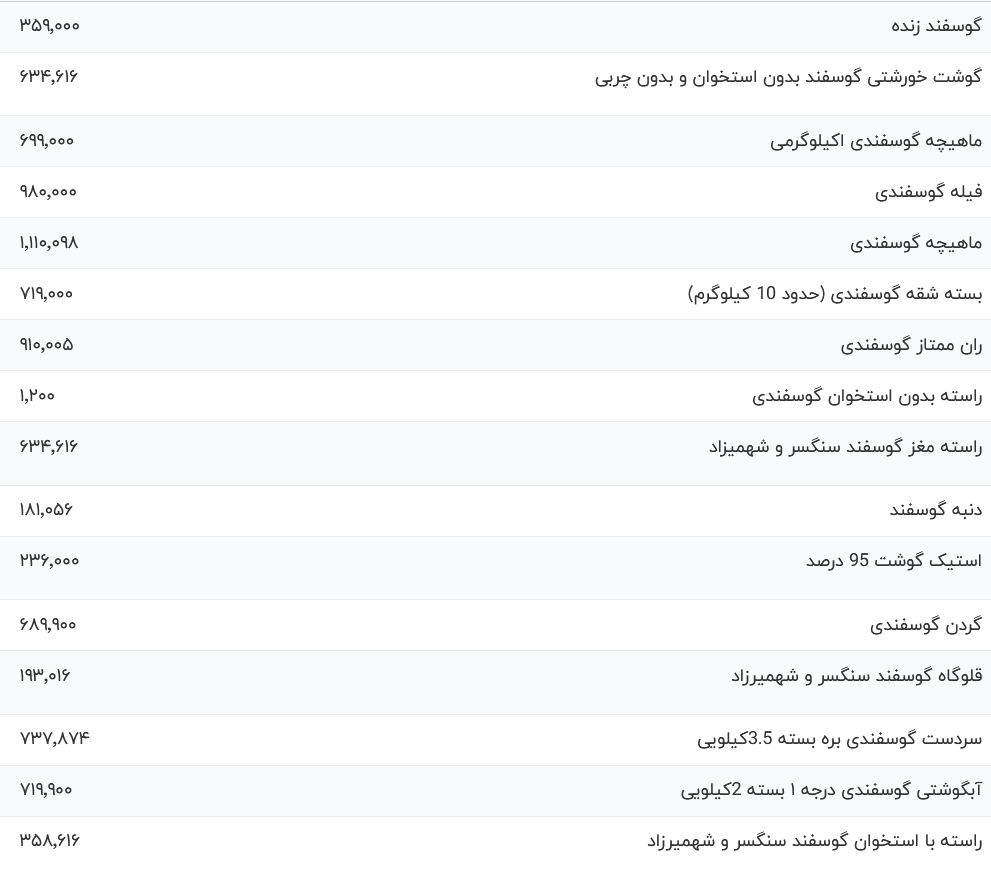 قیمت گوشت قرمز امروز دوشنبه ۵ شهریور ۱۴۰۳
