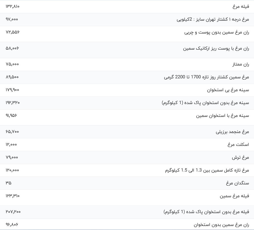 قیمت گوشت مرغ امروز دوشنبه ۵ شهریور ۱۴۰۳