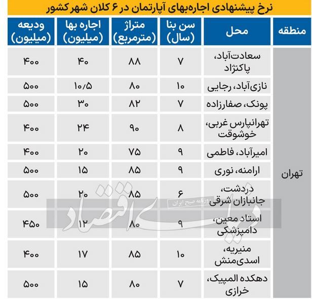 هزینه اجاره مسکن در ۶ کلان شهر