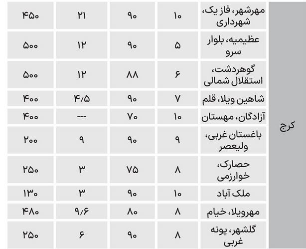 هزینه اجاره مسکن در ۶ کلان شهر