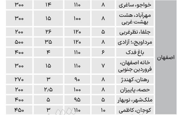هزینه اجاره مسکن در ۶ کلان شهر