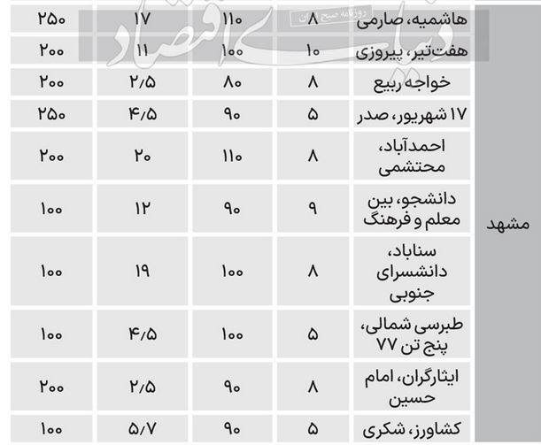 هزینه اجاره مسکن در ۶ کلان شهر