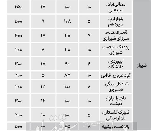 هزینه اجاره مسکن در ۶ کلان شهر