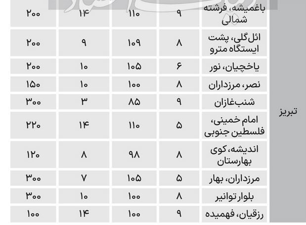 هزینه اجاره مسکن در ۶ کلان شهر