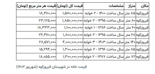 با کمتر از ۲ میلیارد تومان خانه نوساز بخرید