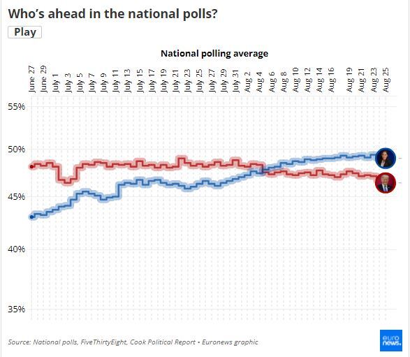 ترامپ در مقابل هریس: چه کسی در تازه‌ترین نظرسنجی‌های انتخابات ریاست جمهوری آمریکا پیشتاز است؟