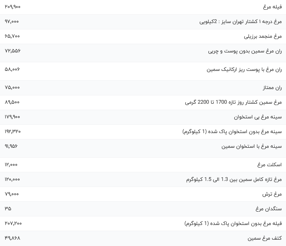 قیمت گوشت مرغ امروز چهارشنبه ۷ شهریور ۱۴۰۳