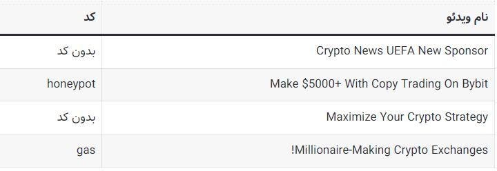 کد‌های مخفی تپ سواپ امروز پنجشنبه ۸ شهریور ۱۴۰۳ + آموزش وارد کردن