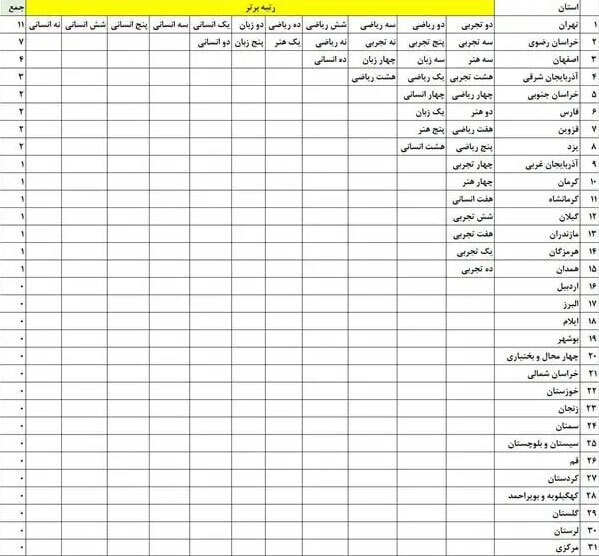 سهم هر استان از رتبه‌های برتر کنکور