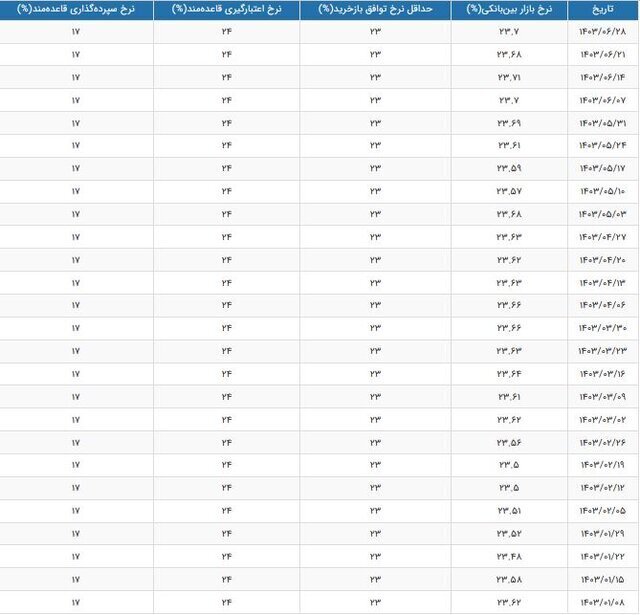 نرخ سود بین‌بانکی تغییر کرد
