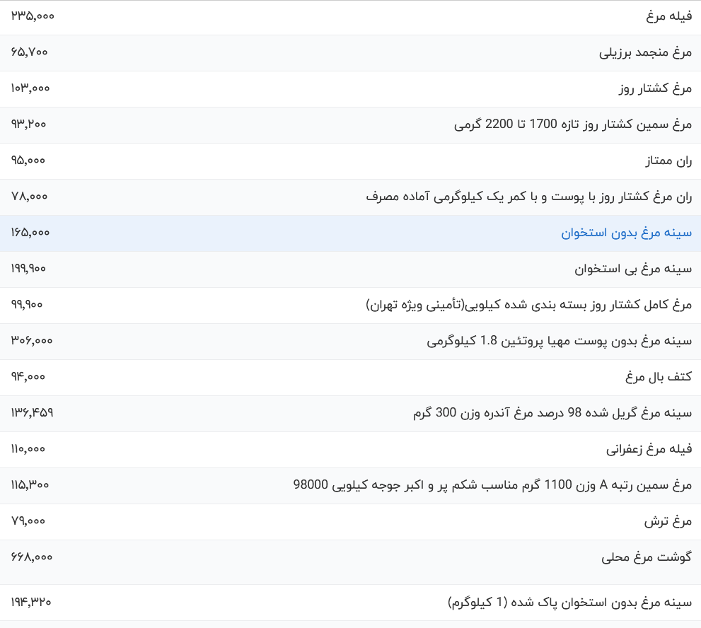 قیمت گوشت مرغ امروز سه شنبه ۱۰ مهر ۱۴۰۳