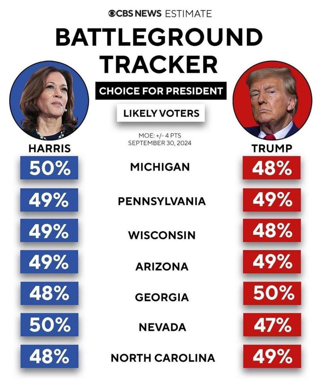 عکس | برتری هریس بر ترامپ بر اساس آخرین نظرسنجی‌ها