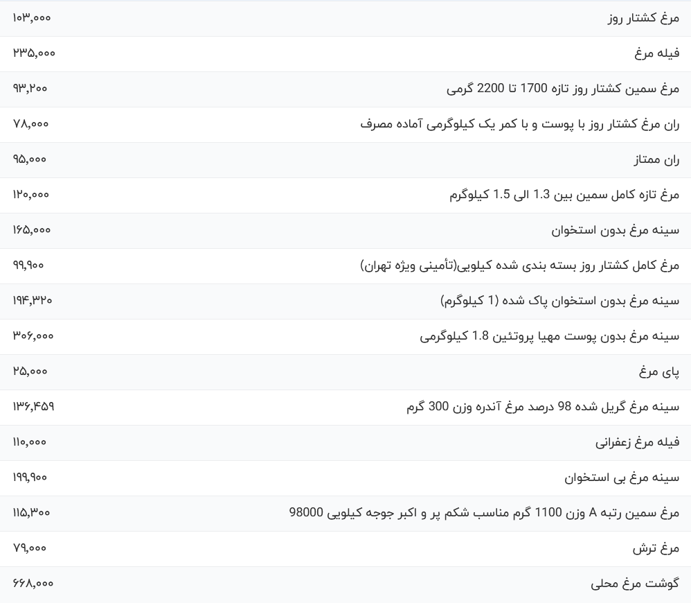 قیمت گوشت مرغ امروز شنبه ۱۴ مهر ۱۴۰۳