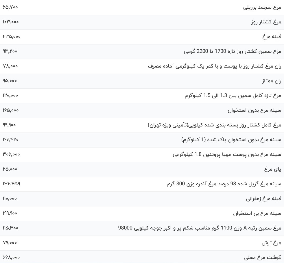 قیمت گوشت مرغ امروز شنبه ۱۵ مهر ۱۴۰۳