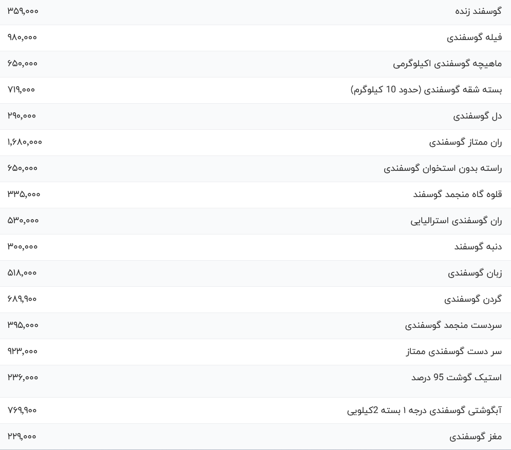 قیمت گوشت قرمز امروز شنبه ۱۵ مهر ۱۴۰۳
