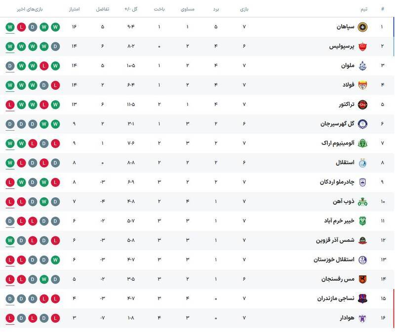 جدول لیگ برتر پس از پایان هفته هفتم + نتایج تمامی بازی‌ها