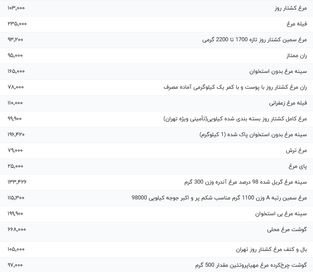 قیمت گوشت مرغ امروز چهارشنبه ۱۸ مهر ۱۴۰۳