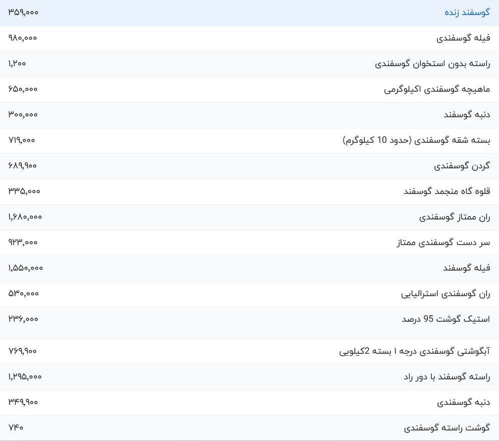 قیمت گوشت قرمز، امروز ۲ مهر ۱۴۰۳