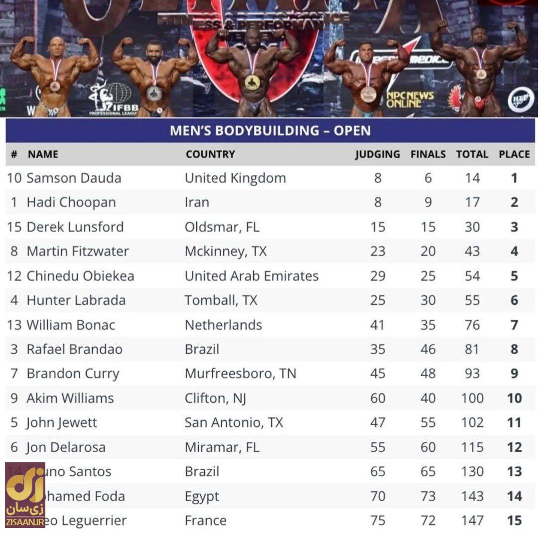 اختلاف هادی چوپان و سامسون چقدر بود؟ + جدول امتیازات اختلاف هادی چوپان و سامسون چقدر بود؟ + جدول امتیازات