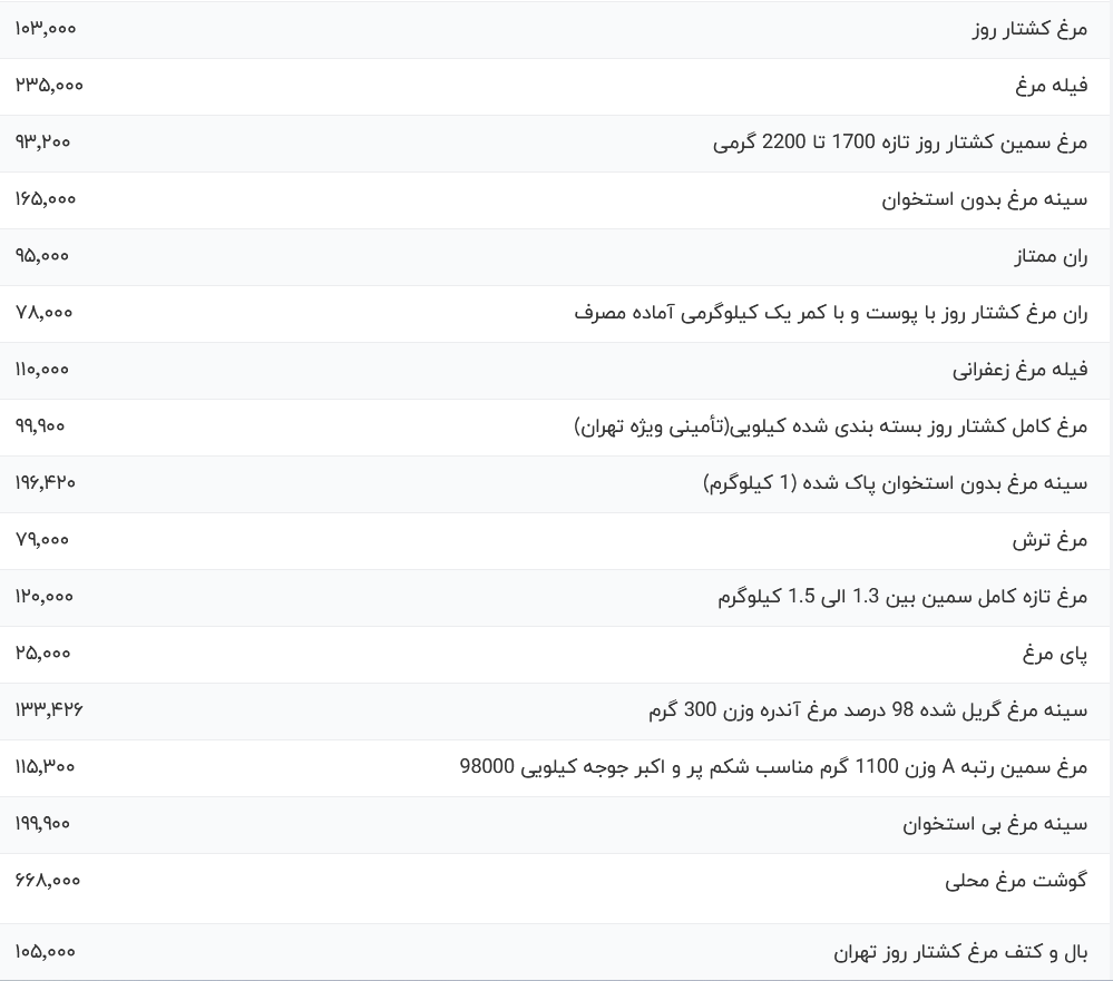 قیمت گوشت مرغ امروز دوشنبه ۲۳ مهر ۱۴۰۳