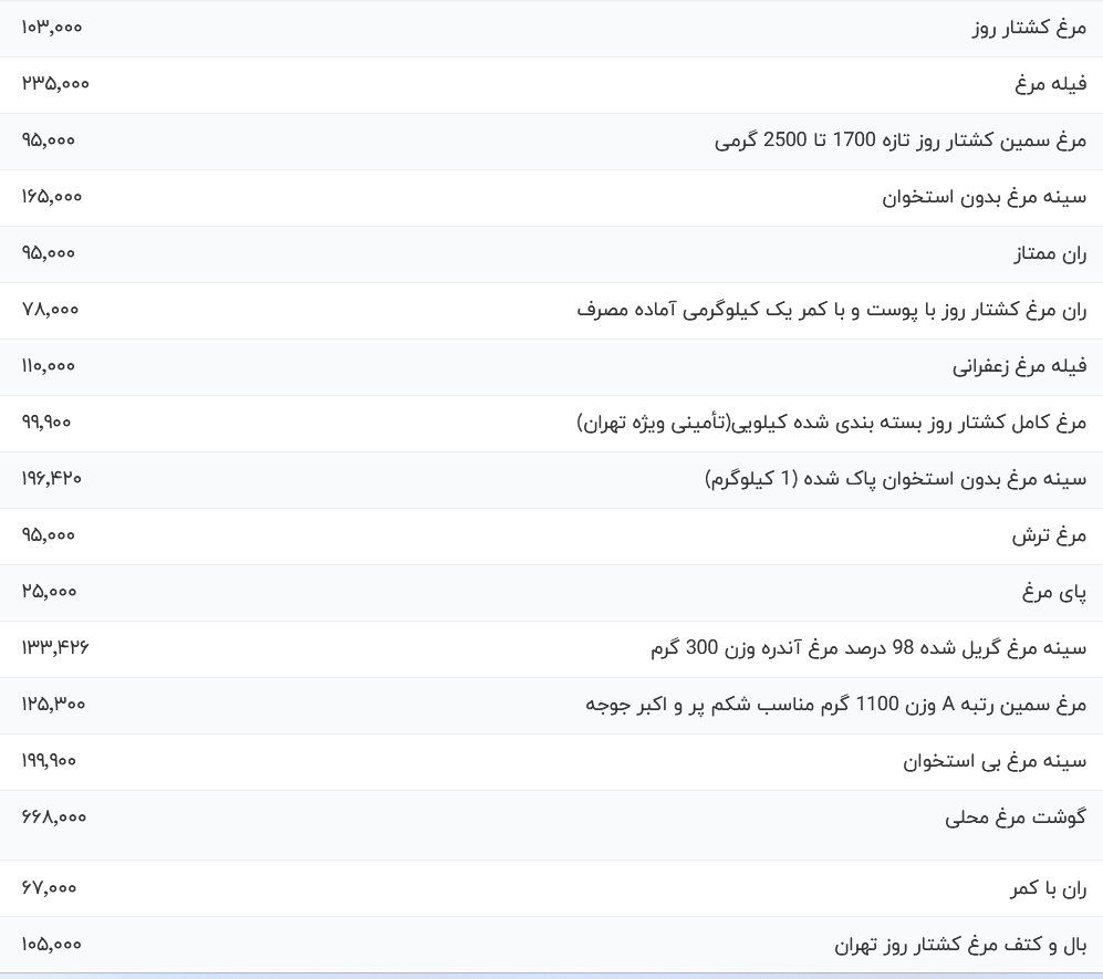 قیمت گوشت مرغ امروز سه شنبه ۲۴ مهر ۱۴۰۳
