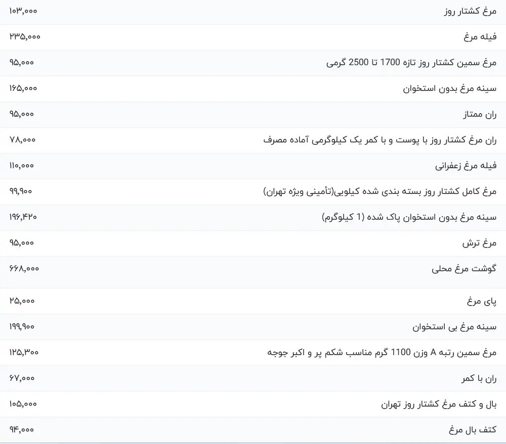 قیمت گوشت مرغ امروز چهارشنبه ۲۵ مهر ۱۴۰۳
