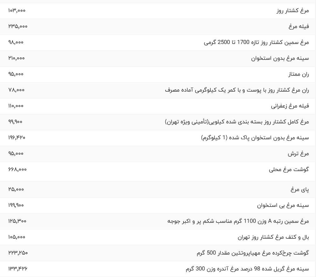 قیمت گوشت مرغ امروز یکشنبه ۲۹ مهر ۱۴۰۳