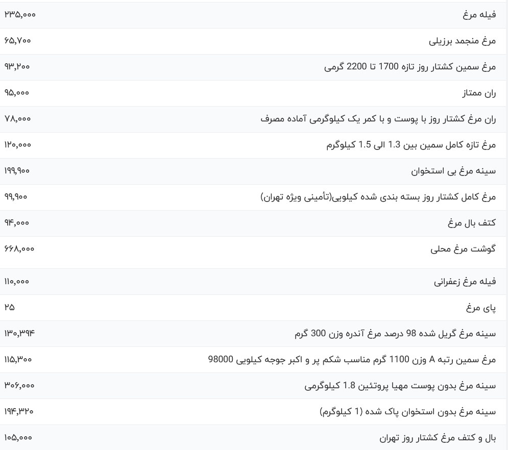 قیمت گوشت مرغ امروز سه شنبه ۳ مهر ۱۴۰۳