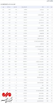 ارزش روز سهام عدالت یک میلیونی به این رقم رسید