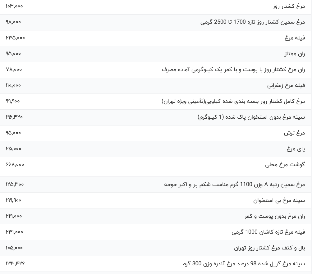 قیمت گوشت مرغ امروز دوشنبه ۳۰ مهر ۱۴۰۳