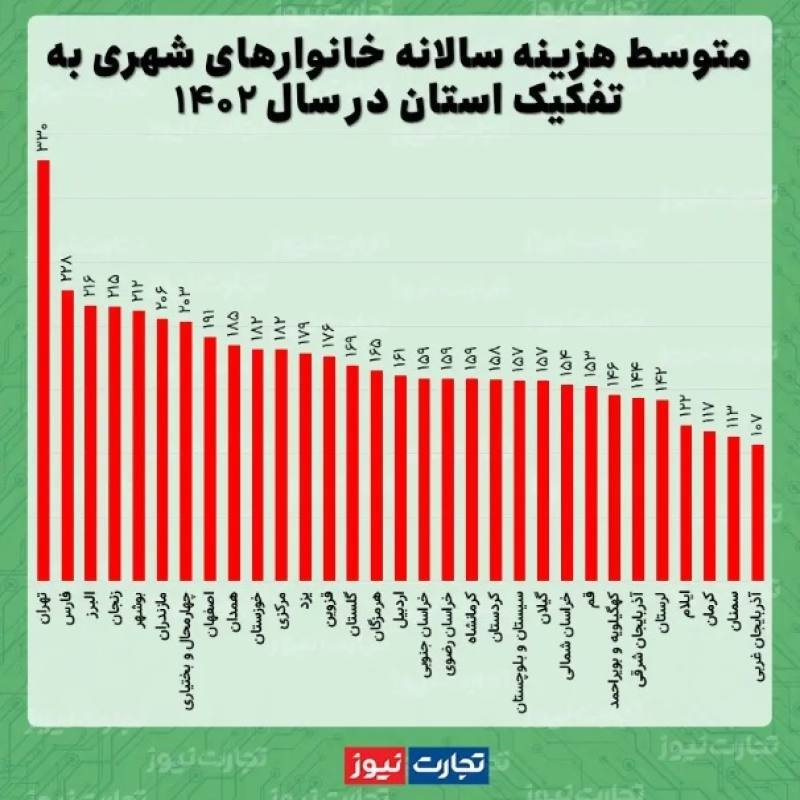 ارزان‌ترین و گران‌ترین استان کشور برای زندگی کدام است؟