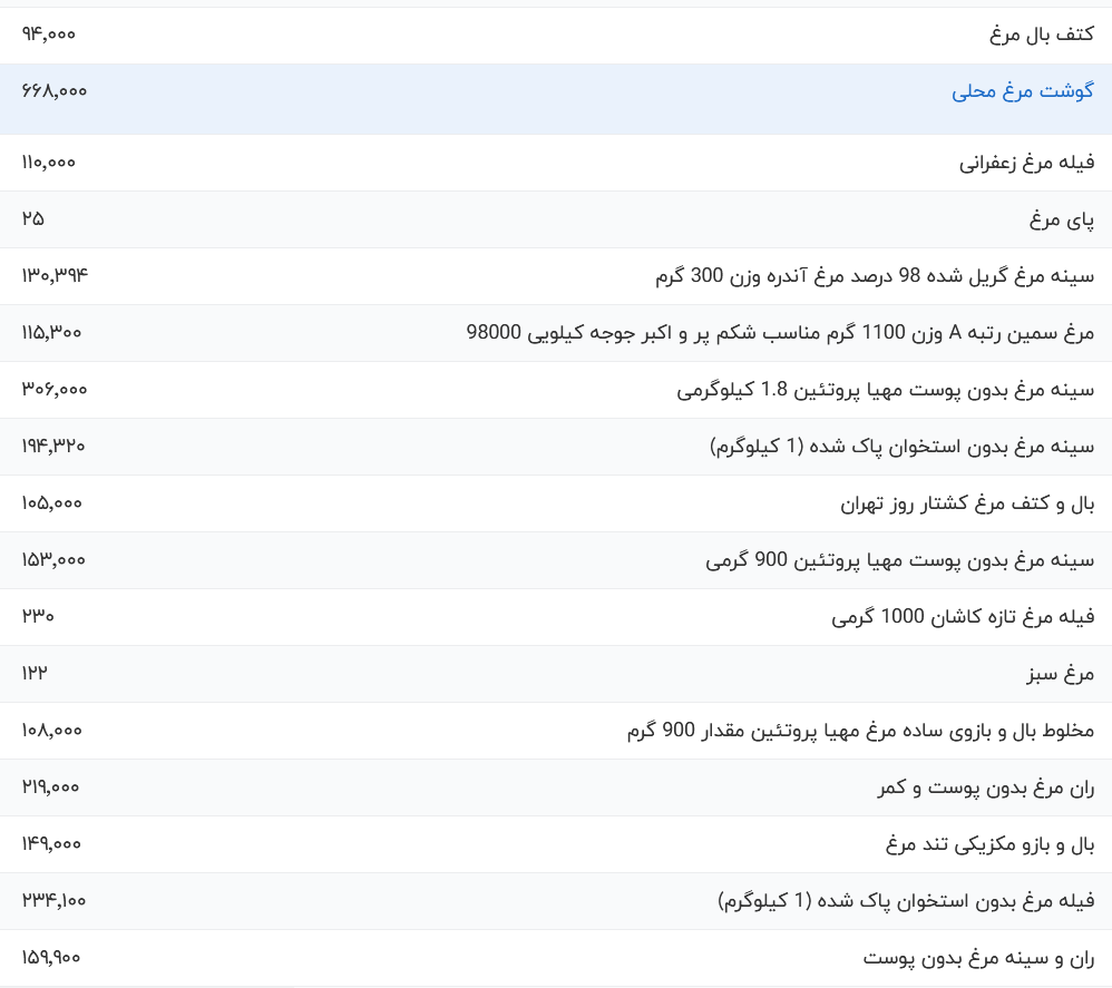 قیمت گوشت مرغ امروز چهارشنبه ۴ مهر ۱۴۰۳