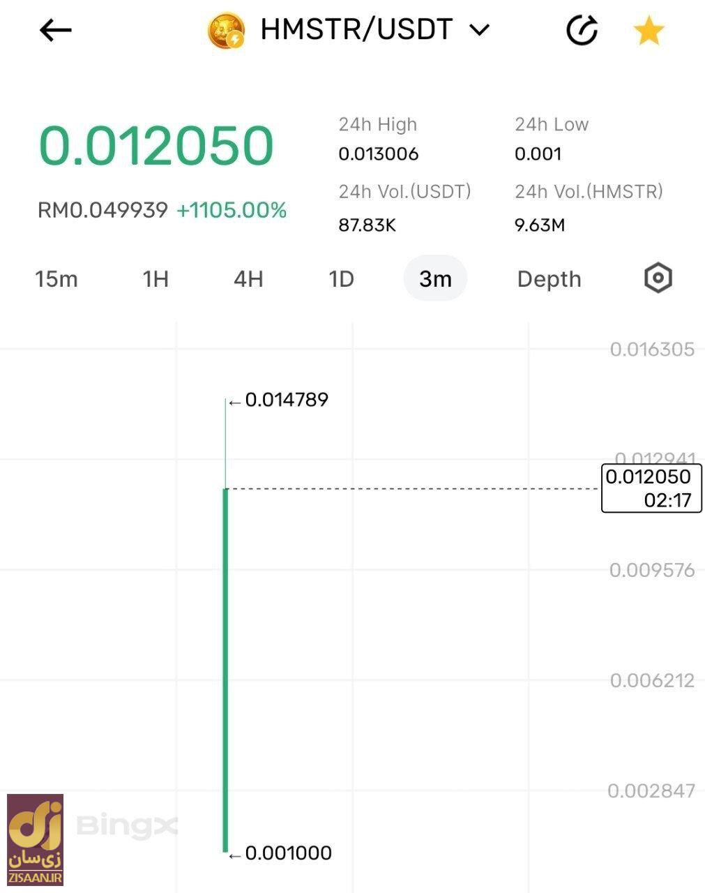 همستر سرانجام لیست شد؛ قیمت اولیه کمتر از یک سنت | آیا قیمت همستر افزایشی می‌شود؟